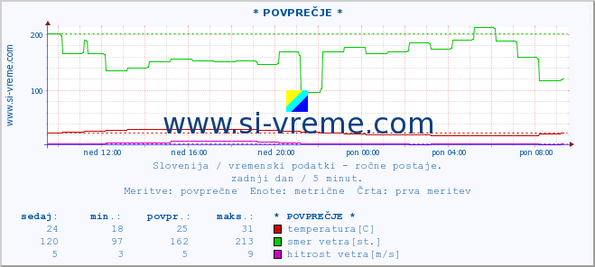 POVPREČJE :: * POVPREČJE * :: temperatura | vlaga | smer vetra | hitrost vetra | sunki vetra | tlak | padavine | temp. rosišča :: zadnji dan / 5 minut.