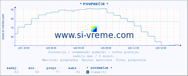 POVPREČJE :: * POVPREČJE * :: temperatura | vlaga | smer vetra | hitrost vetra | sunki vetra | tlak | padavine | temp. rosišča :: zadnji dan / 5 minut.