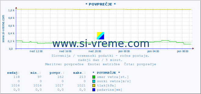 POVPREČJE :: * POVPREČJE * :: temperatura | vlaga | smer vetra | hitrost vetra | sunki vetra | tlak | padavine | temp. rosišča :: zadnji dan / 5 minut.