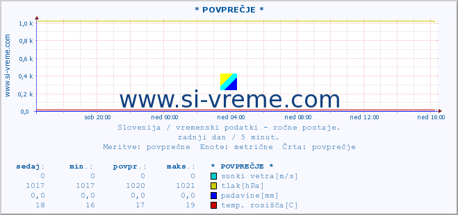 POVPREČJE :: * POVPREČJE * :: temperatura | vlaga | smer vetra | hitrost vetra | sunki vetra | tlak | padavine | temp. rosišča :: zadnji dan / 5 minut.