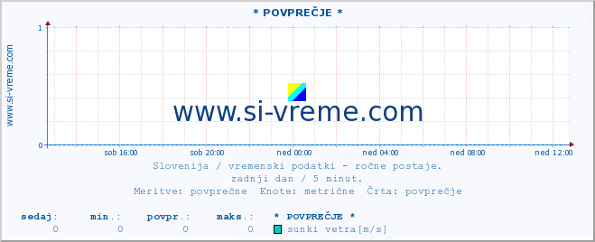 POVPREČJE :: * POVPREČJE * :: temperatura | vlaga | smer vetra | hitrost vetra | sunki vetra | tlak | padavine | temp. rosišča :: zadnji dan / 5 minut.