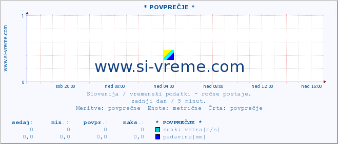 POVPREČJE :: * POVPREČJE * :: temperatura | vlaga | smer vetra | hitrost vetra | sunki vetra | tlak | padavine | temp. rosišča :: zadnji dan / 5 minut.