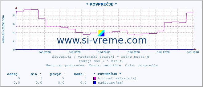 POVPREČJE :: * POVPREČJE * :: temperatura | vlaga | smer vetra | hitrost vetra | sunki vetra | tlak | padavine | temp. rosišča :: zadnji dan / 5 minut.