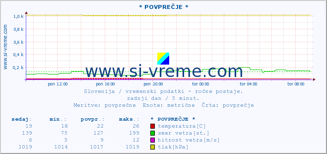 POVPREČJE :: * POVPREČJE * :: temperatura | vlaga | smer vetra | hitrost vetra | sunki vetra | tlak | padavine | temp. rosišča :: zadnji dan / 5 minut.