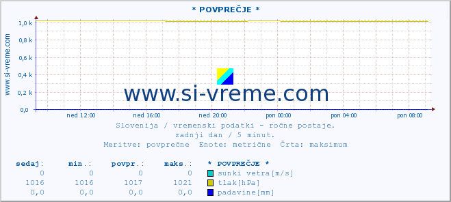 POVPREČJE :: * POVPREČJE * :: temperatura | vlaga | smer vetra | hitrost vetra | sunki vetra | tlak | padavine | temp. rosišča :: zadnji dan / 5 minut.