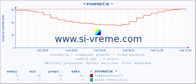 POVPREČJE :: * POVPREČJE * :: temperatura | vlaga | smer vetra | hitrost vetra | sunki vetra | tlak | padavine | temp. rosišča :: zadnji dan / 5 minut.