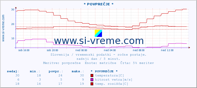 POVPREČJE :: * POVPREČJE * :: temperatura | vlaga | smer vetra | hitrost vetra | sunki vetra | tlak | padavine | temp. rosišča :: zadnji dan / 5 minut.