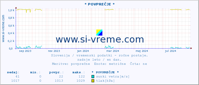 POVPREČJE :: * POVPREČJE * :: temperatura | vlaga | smer vetra | hitrost vetra | sunki vetra | tlak | padavine | temp. rosišča :: zadnje leto / en dan.