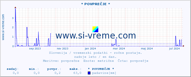 POVPREČJE :: * POVPREČJE * :: temperatura | vlaga | smer vetra | hitrost vetra | sunki vetra | tlak | padavine | temp. rosišča :: zadnje leto / en dan.