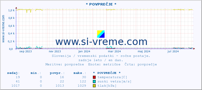 POVPREČJE :: * POVPREČJE * :: temperatura | vlaga | smer vetra | hitrost vetra | sunki vetra | tlak | padavine | temp. rosišča :: zadnje leto / en dan.