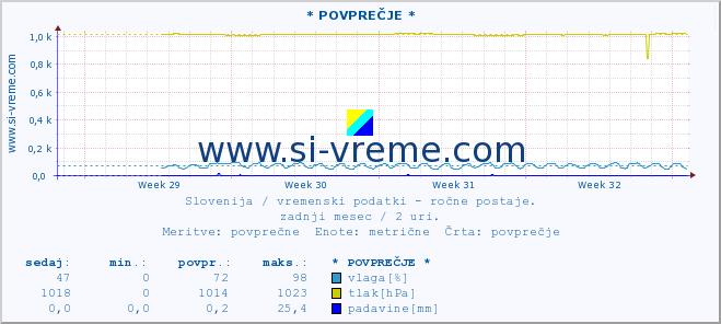 POVPREČJE :: * POVPREČJE * :: temperatura | vlaga | smer vetra | hitrost vetra | sunki vetra | tlak | padavine | temp. rosišča :: zadnji mesec / 2 uri.