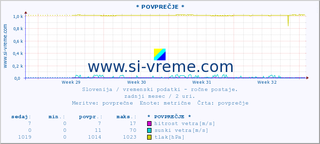 POVPREČJE :: * POVPREČJE * :: temperatura | vlaga | smer vetra | hitrost vetra | sunki vetra | tlak | padavine | temp. rosišča :: zadnji mesec / 2 uri.