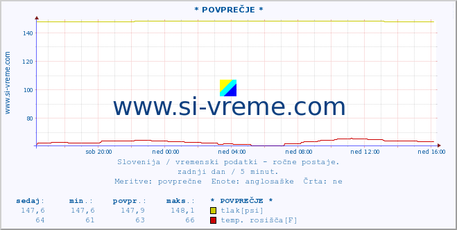 POVPREČJE :: * POVPREČJE * :: temperatura | vlaga | smer vetra | hitrost vetra | sunki vetra | tlak | padavine | temp. rosišča :: zadnji dan / 5 minut.