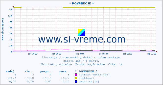 POVPREČJE :: * POVPREČJE * :: temperatura | vlaga | smer vetra | hitrost vetra | sunki vetra | tlak | padavine | temp. rosišča :: zadnji dan / 5 minut.