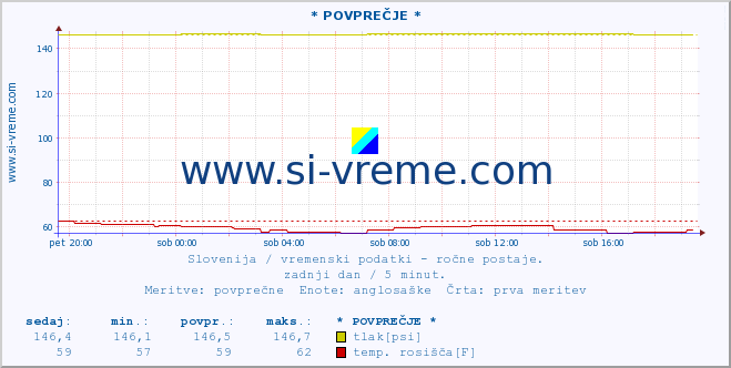 POVPREČJE :: * POVPREČJE * :: temperatura | vlaga | smer vetra | hitrost vetra | sunki vetra | tlak | padavine | temp. rosišča :: zadnji dan / 5 minut.