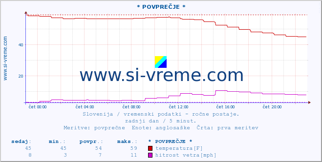 POVPREČJE :: * POVPREČJE * :: temperatura | vlaga | smer vetra | hitrost vetra | sunki vetra | tlak | padavine | temp. rosišča :: zadnji dan / 5 minut.