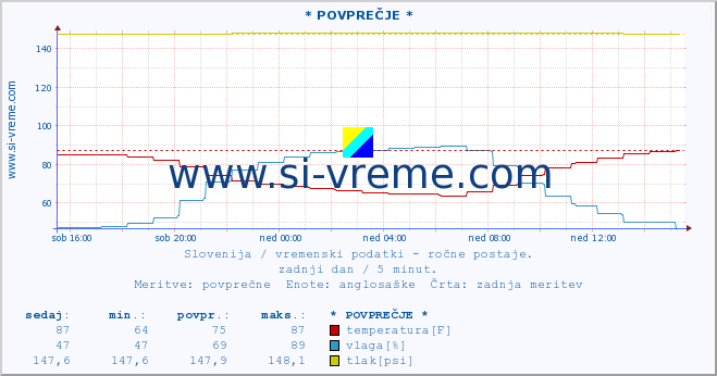 POVPREČJE :: * POVPREČJE * :: temperatura | vlaga | smer vetra | hitrost vetra | sunki vetra | tlak | padavine | temp. rosišča :: zadnji dan / 5 minut.