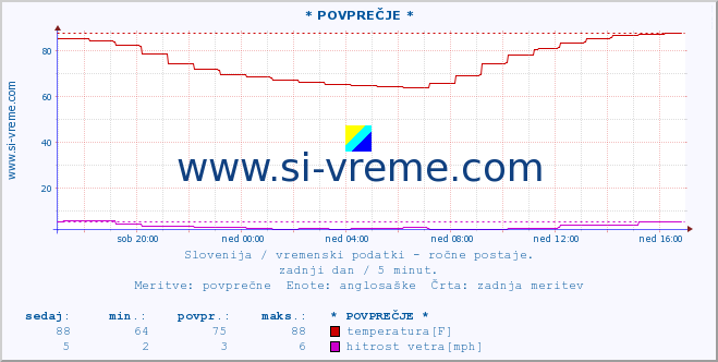 POVPREČJE :: * POVPREČJE * :: temperatura | vlaga | smer vetra | hitrost vetra | sunki vetra | tlak | padavine | temp. rosišča :: zadnji dan / 5 minut.