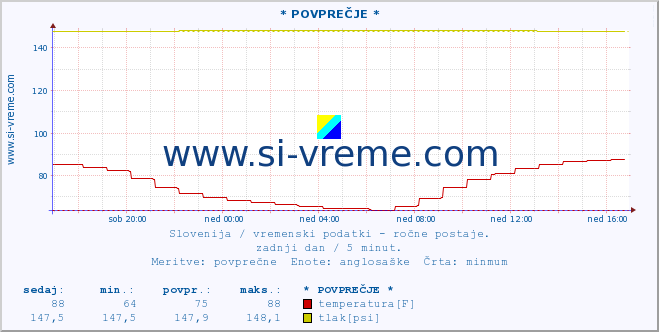 POVPREČJE :: * POVPREČJE * :: temperatura | vlaga | smer vetra | hitrost vetra | sunki vetra | tlak | padavine | temp. rosišča :: zadnji dan / 5 minut.