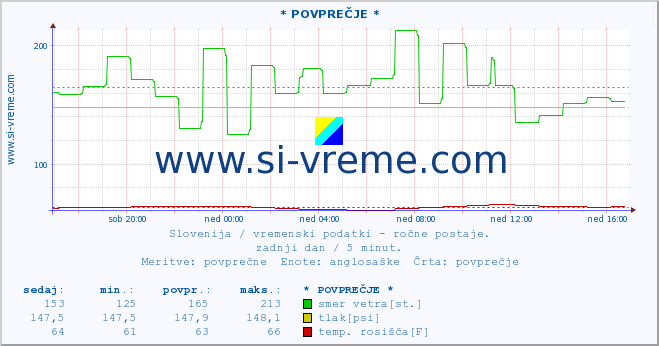 POVPREČJE :: * POVPREČJE * :: temperatura | vlaga | smer vetra | hitrost vetra | sunki vetra | tlak | padavine | temp. rosišča :: zadnji dan / 5 minut.