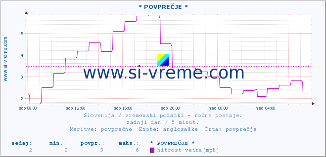 POVPREČJE :: * POVPREČJE * :: temperatura | vlaga | smer vetra | hitrost vetra | sunki vetra | tlak | padavine | temp. rosišča :: zadnji dan / 5 minut.