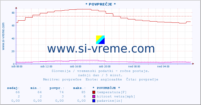 POVPREČJE :: * POVPREČJE * :: temperatura | vlaga | smer vetra | hitrost vetra | sunki vetra | tlak | padavine | temp. rosišča :: zadnji dan / 5 minut.