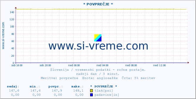 POVPREČJE :: * POVPREČJE * :: temperatura | vlaga | smer vetra | hitrost vetra | sunki vetra | tlak | padavine | temp. rosišča :: zadnji dan / 5 minut.