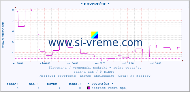 POVPREČJE :: * POVPREČJE * :: temperatura | vlaga | smer vetra | hitrost vetra | sunki vetra | tlak | padavine | temp. rosišča :: zadnji dan / 5 minut.