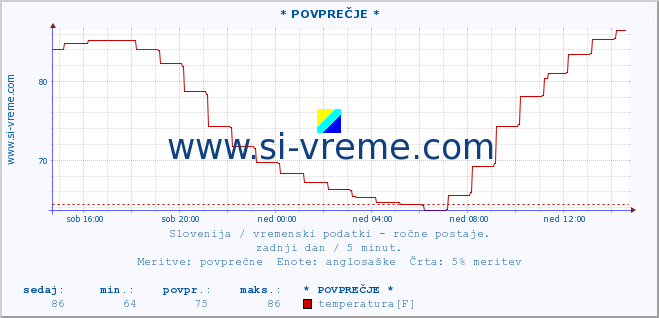 POVPREČJE :: * POVPREČJE * :: temperatura | vlaga | smer vetra | hitrost vetra | sunki vetra | tlak | padavine | temp. rosišča :: zadnji dan / 5 minut.