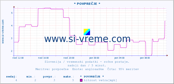 POVPREČJE :: * POVPREČJE * :: temperatura | vlaga | smer vetra | hitrost vetra | sunki vetra | tlak | padavine | temp. rosišča :: zadnji dan / 5 minut.