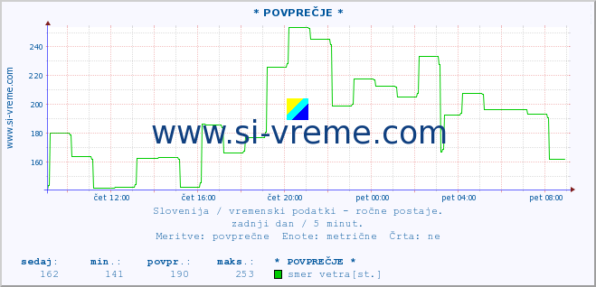 POVPREČJE :: * POVPREČJE * :: temperatura | vlaga | smer vetra | hitrost vetra | sunki vetra | tlak | padavine | temp. rosišča :: zadnji dan / 5 minut.