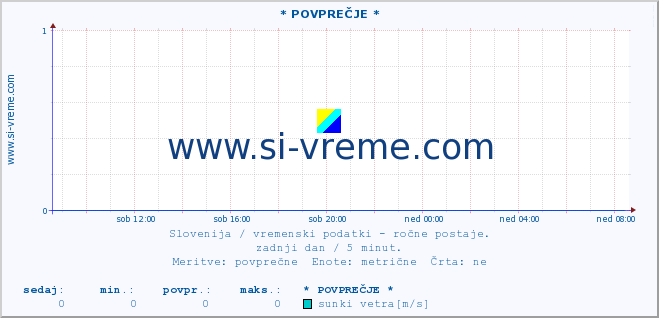 POVPREČJE :: * POVPREČJE * :: temperatura | vlaga | smer vetra | hitrost vetra | sunki vetra | tlak | padavine | temp. rosišča :: zadnji dan / 5 minut.