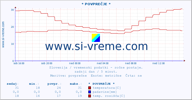 POVPREČJE :: * POVPREČJE * :: temperatura | vlaga | smer vetra | hitrost vetra | sunki vetra | tlak | padavine | temp. rosišča :: zadnji dan / 5 minut.