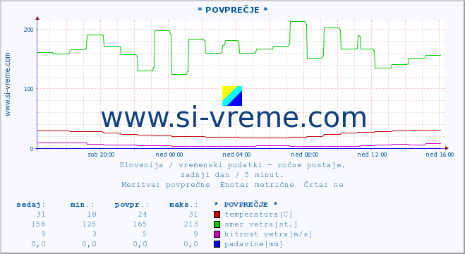 POVPREČJE :: * POVPREČJE * :: temperatura | vlaga | smer vetra | hitrost vetra | sunki vetra | tlak | padavine | temp. rosišča :: zadnji dan / 5 minut.