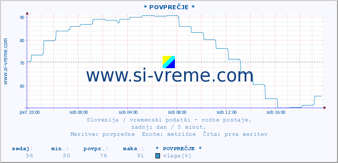 POVPREČJE :: * POVPREČJE * :: temperatura | vlaga | smer vetra | hitrost vetra | sunki vetra | tlak | padavine | temp. rosišča :: zadnji dan / 5 minut.