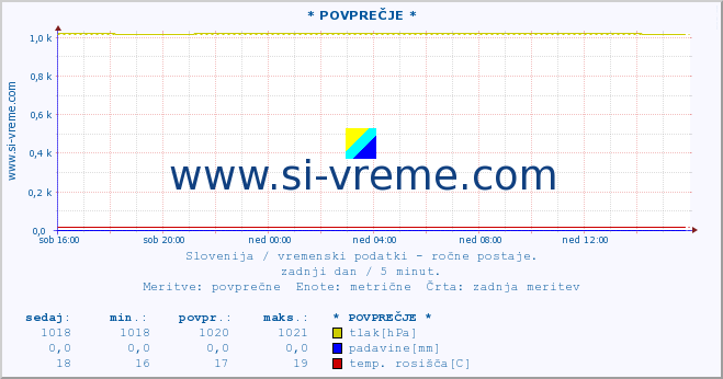 POVPREČJE :: * POVPREČJE * :: temperatura | vlaga | smer vetra | hitrost vetra | sunki vetra | tlak | padavine | temp. rosišča :: zadnji dan / 5 minut.