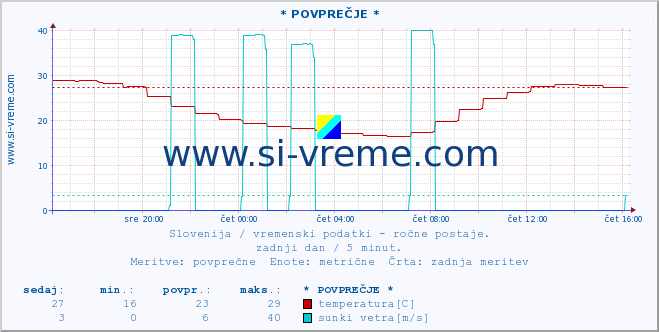 POVPREČJE :: * POVPREČJE * :: temperatura | vlaga | smer vetra | hitrost vetra | sunki vetra | tlak | padavine | temp. rosišča :: zadnji dan / 5 minut.