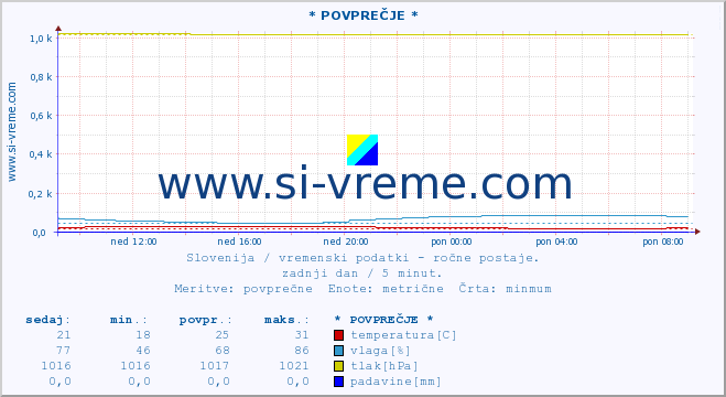 POVPREČJE :: * POVPREČJE * :: temperatura | vlaga | smer vetra | hitrost vetra | sunki vetra | tlak | padavine | temp. rosišča :: zadnji dan / 5 minut.