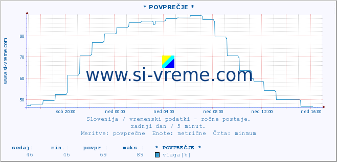 POVPREČJE :: * POVPREČJE * :: temperatura | vlaga | smer vetra | hitrost vetra | sunki vetra | tlak | padavine | temp. rosišča :: zadnji dan / 5 minut.