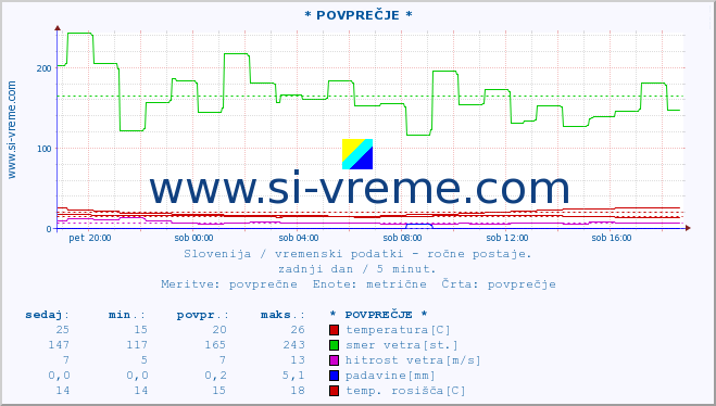 POVPREČJE :: * POVPREČJE * :: temperatura | vlaga | smer vetra | hitrost vetra | sunki vetra | tlak | padavine | temp. rosišča :: zadnji dan / 5 minut.