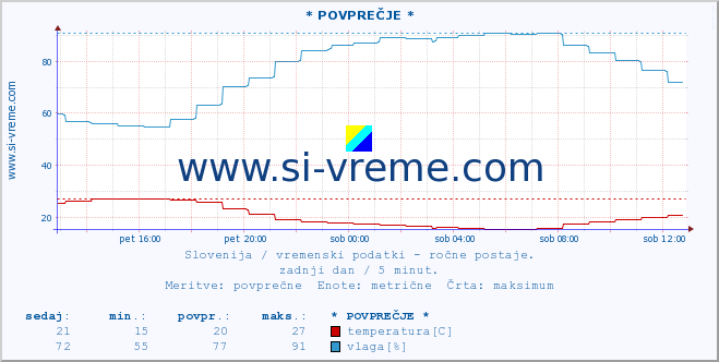 POVPREČJE :: * POVPREČJE * :: temperatura | vlaga | smer vetra | hitrost vetra | sunki vetra | tlak | padavine | temp. rosišča :: zadnji dan / 5 minut.