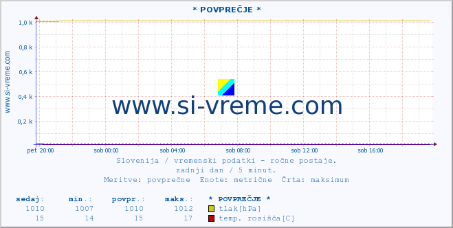 POVPREČJE :: * POVPREČJE * :: temperatura | vlaga | smer vetra | hitrost vetra | sunki vetra | tlak | padavine | temp. rosišča :: zadnji dan / 5 minut.