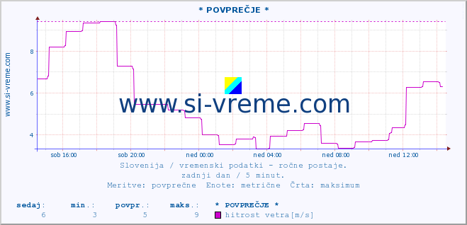 POVPREČJE :: * POVPREČJE * :: temperatura | vlaga | smer vetra | hitrost vetra | sunki vetra | tlak | padavine | temp. rosišča :: zadnji dan / 5 minut.