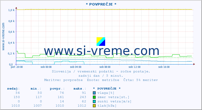 POVPREČJE :: * POVPREČJE * :: temperatura | vlaga | smer vetra | hitrost vetra | sunki vetra | tlak | padavine | temp. rosišča :: zadnji dan / 5 minut.