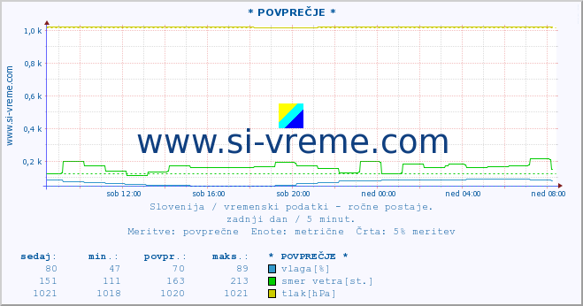 POVPREČJE :: * POVPREČJE * :: temperatura | vlaga | smer vetra | hitrost vetra | sunki vetra | tlak | padavine | temp. rosišča :: zadnji dan / 5 minut.