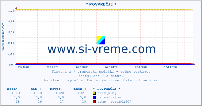 POVPREČJE :: * POVPREČJE * :: temperatura | vlaga | smer vetra | hitrost vetra | sunki vetra | tlak | padavine | temp. rosišča :: zadnji dan / 5 minut.