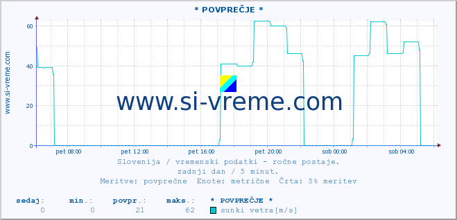 POVPREČJE :: * POVPREČJE * :: temperatura | vlaga | smer vetra | hitrost vetra | sunki vetra | tlak | padavine | temp. rosišča :: zadnji dan / 5 minut.