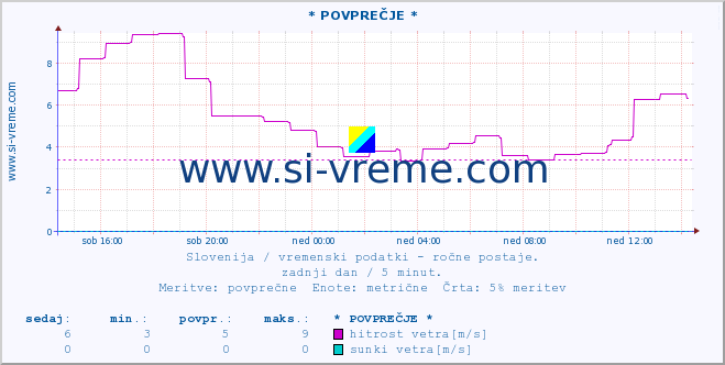 POVPREČJE :: * POVPREČJE * :: temperatura | vlaga | smer vetra | hitrost vetra | sunki vetra | tlak | padavine | temp. rosišča :: zadnji dan / 5 minut.