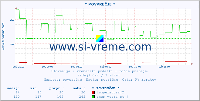 POVPREČJE :: * POVPREČJE * :: temperatura | vlaga | smer vetra | hitrost vetra | sunki vetra | tlak | padavine | temp. rosišča :: zadnji dan / 5 minut.