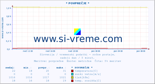 POVPREČJE :: * POVPREČJE * :: temperatura | vlaga | smer vetra | hitrost vetra | sunki vetra | tlak | padavine | temp. rosišča :: zadnji dan / 5 minut.